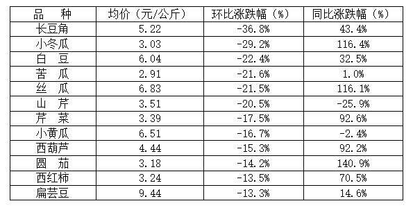 菜價(jià)波動后逐漸回落，如何拎穩(wěn)“菜籃子”？