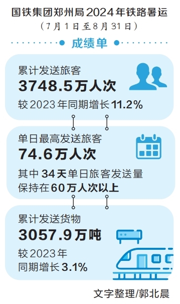 2024年鐵路暑運(yùn)成績(jī)單出爐 河南文旅市場(chǎng)吸引大量游客