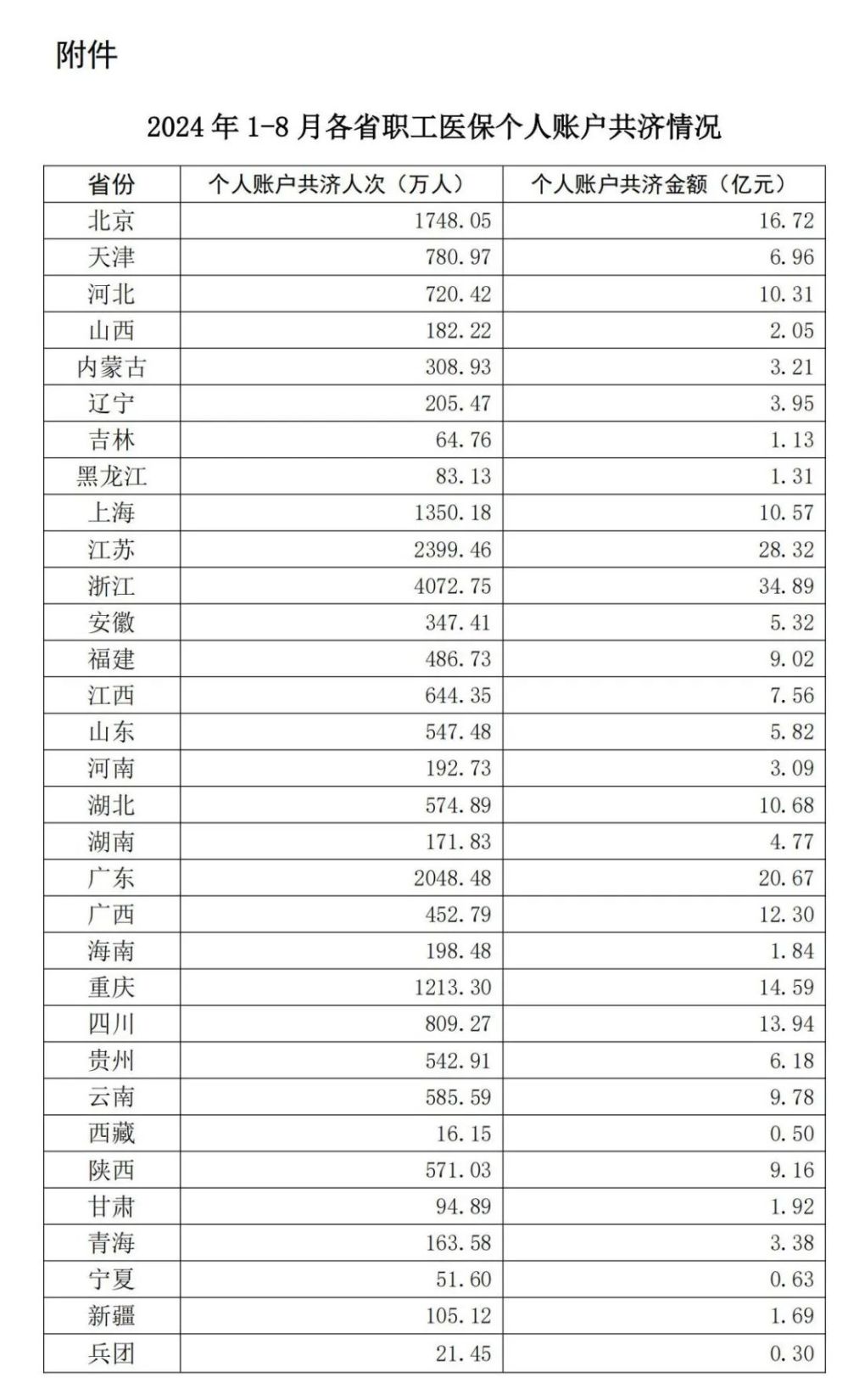 國(guó)家醫(yī)保局：今年1-8月，職工醫(yī)保個(gè)賬共濟(jì)263億元