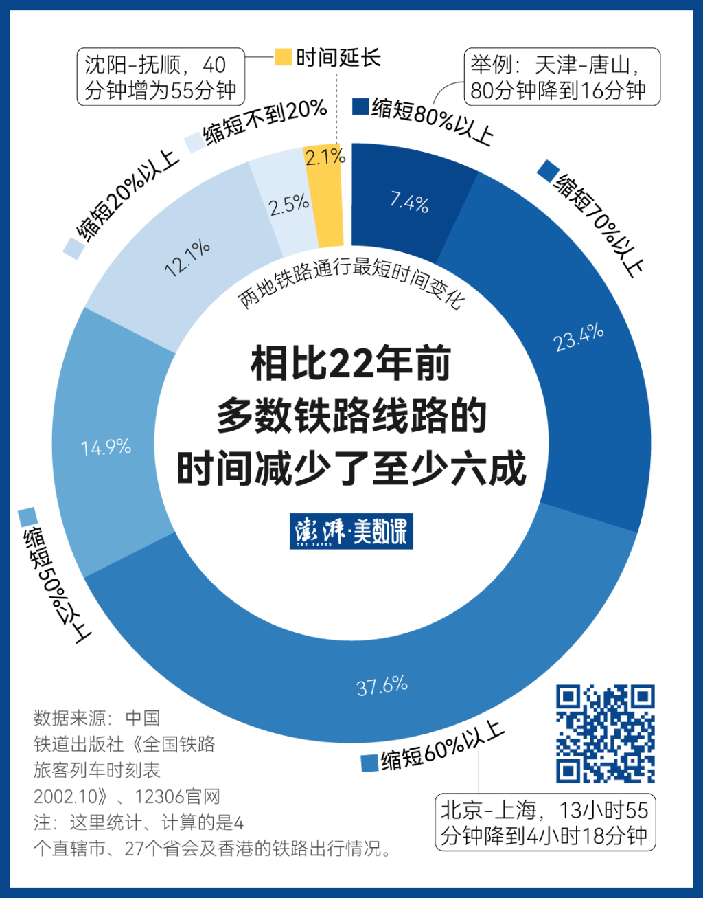 140萬條鐵路數(shù)據(jù)，見證中國黃金周出行變遷