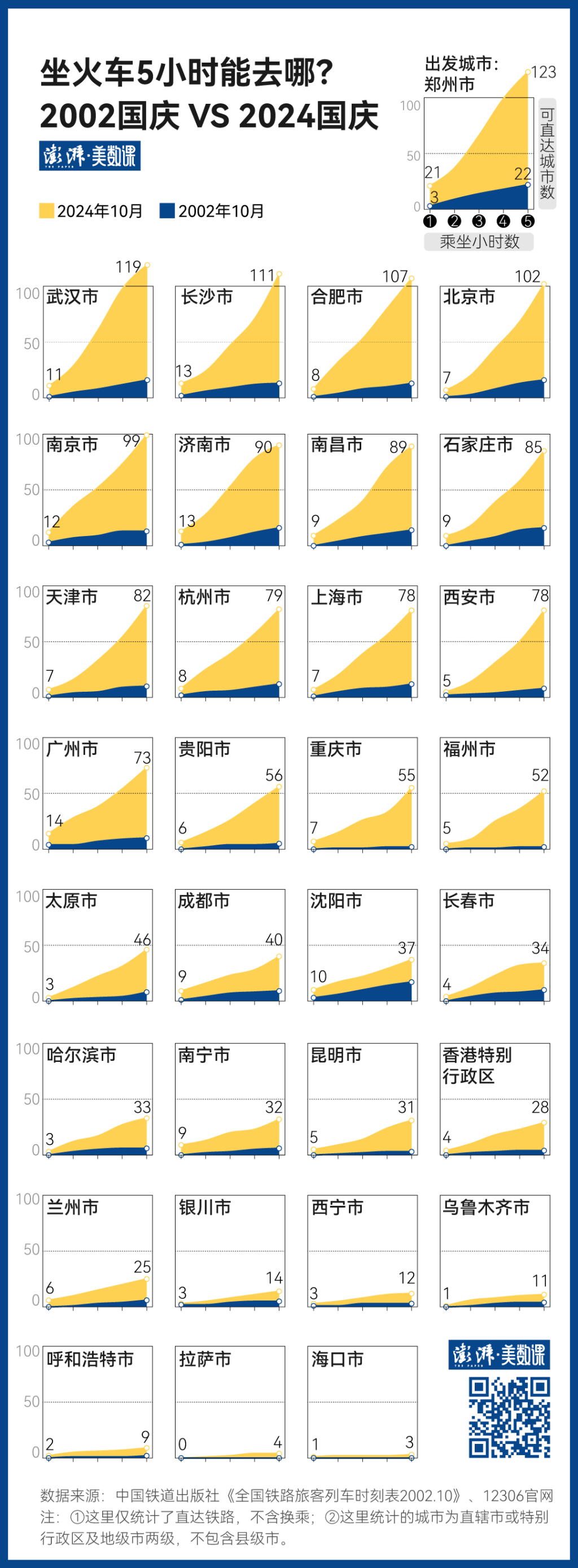 140萬條鐵路數(shù)據(jù)，見證中國黃金周出行變遷