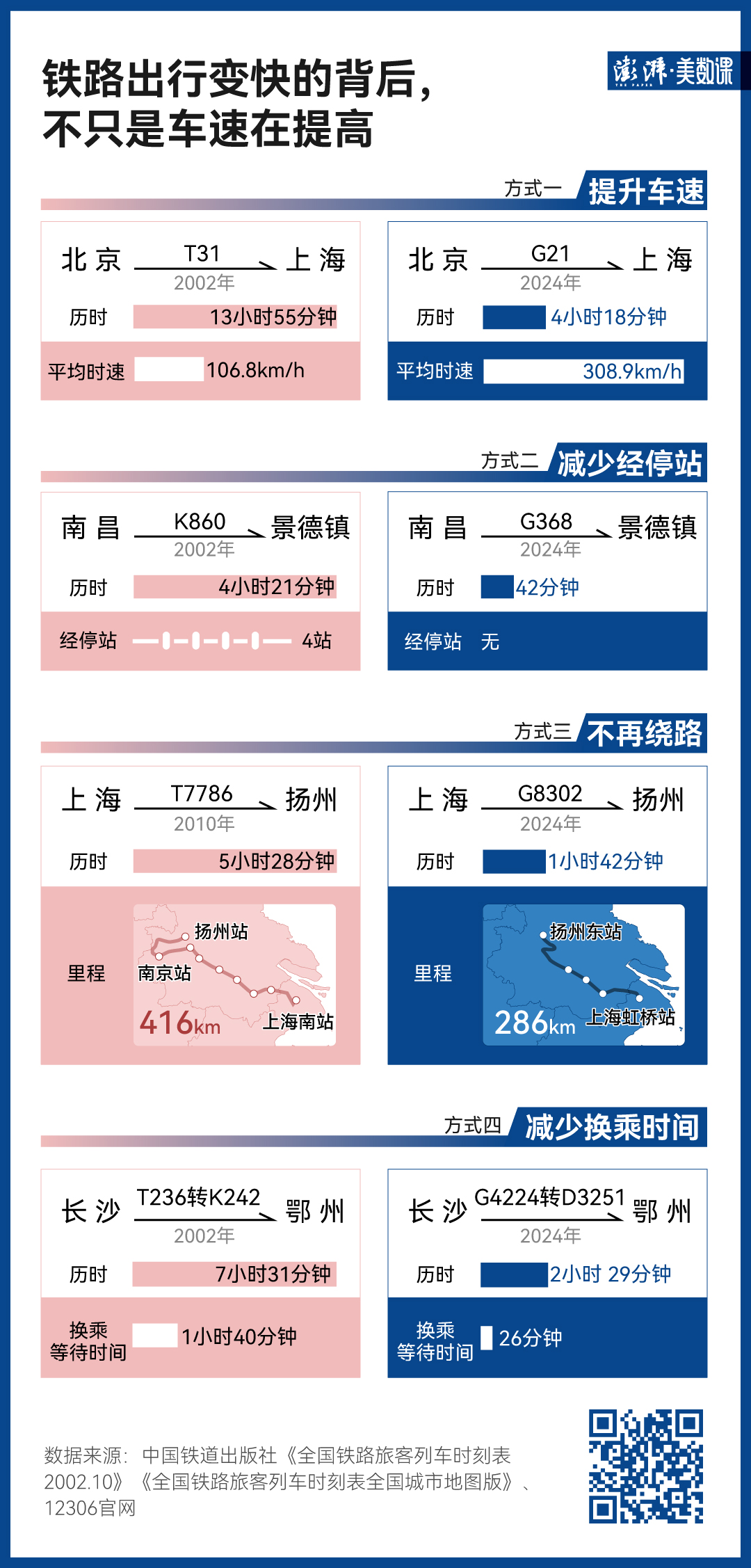 140萬條鐵路數(shù)據(jù)，見證中國黃金周出行變遷