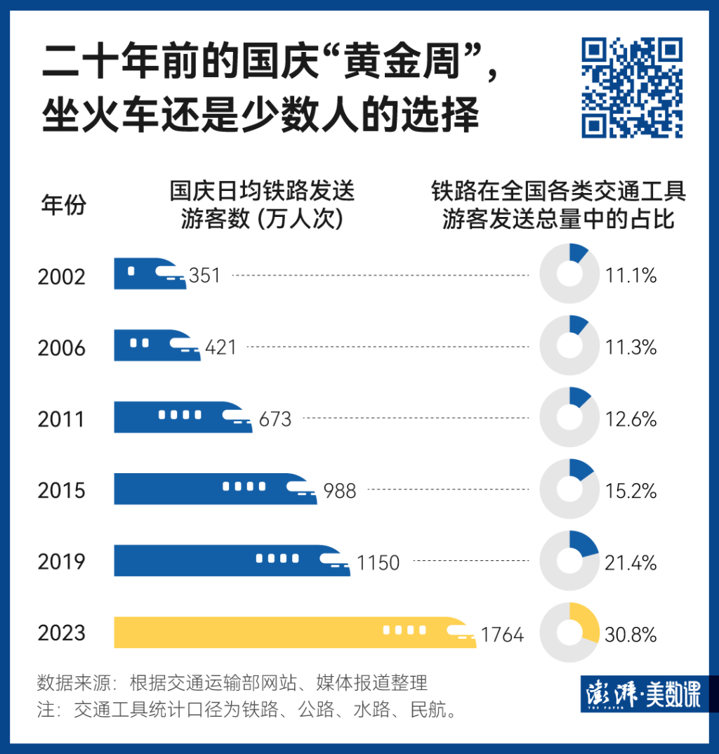 140萬條鐵路數(shù)據(jù)，見證中國黃金周出行變遷