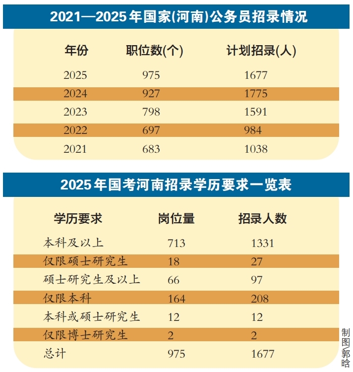 國考今起開始報名 河南招錄1677人