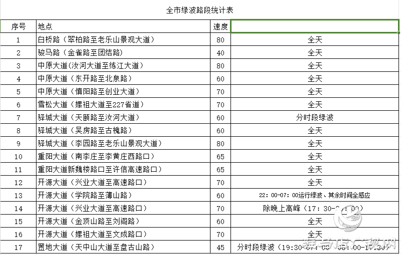 更快！更暢通！駐馬店這些路段新增17條“綠波”