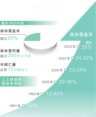 我國(guó)森林覆蓋率已超過25% 成為全球增綠最多的國(guó)家