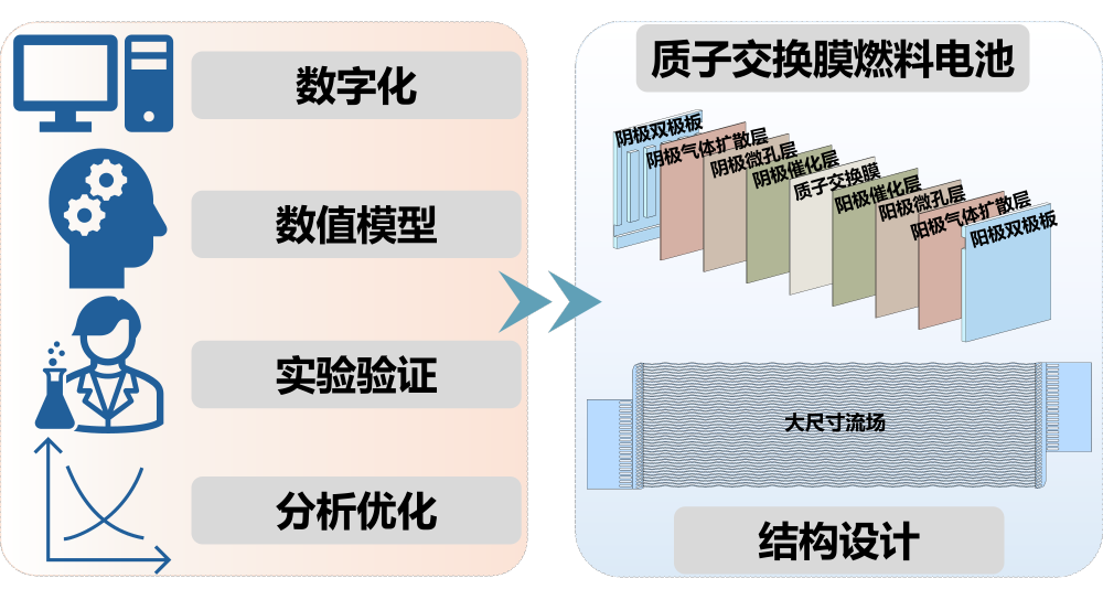 我國科研團(tuán)隊(duì)提出全新燃料電池?cái)?shù)字化設(shè)計(jì)方法