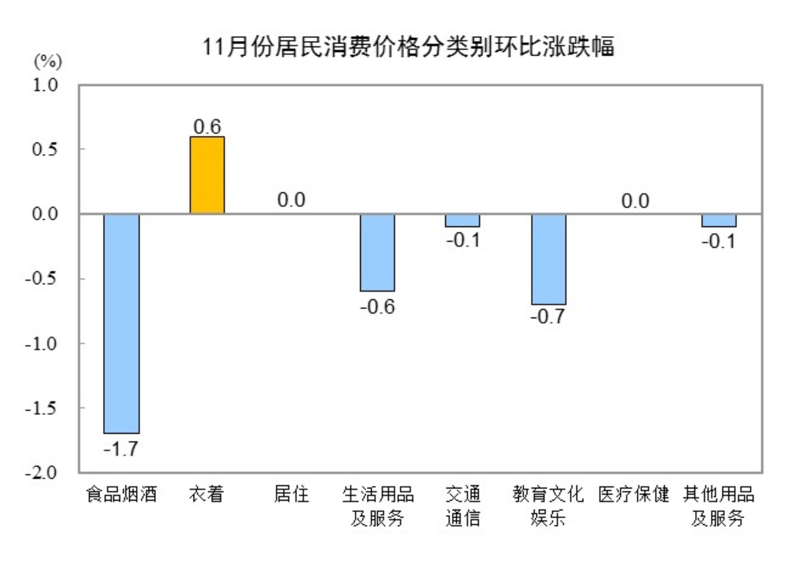 11月份居民消費(fèi)價(jià)格同比上漲0.2%