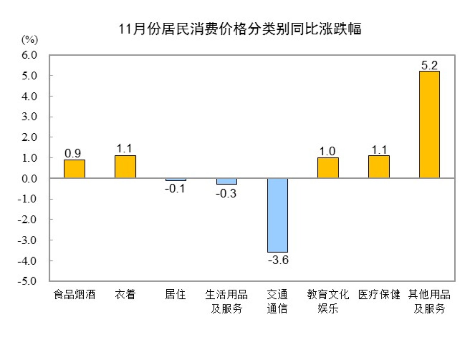 11月份居民消費(fèi)價(jià)格同比上漲0.2%