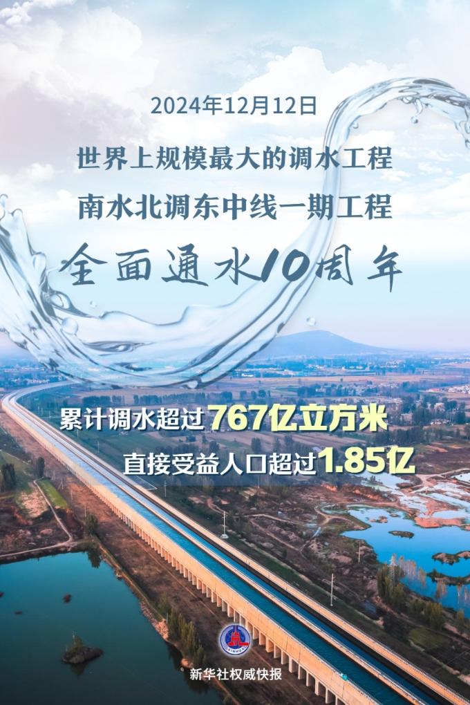 全面通水10周年！南水北調(diào)工程累計(jì)調(diào)水超767億立方米