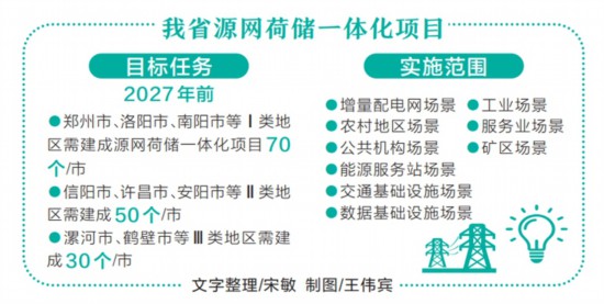 河南省出臺方案拓展源網(wǎng)荷儲一體化應用場景