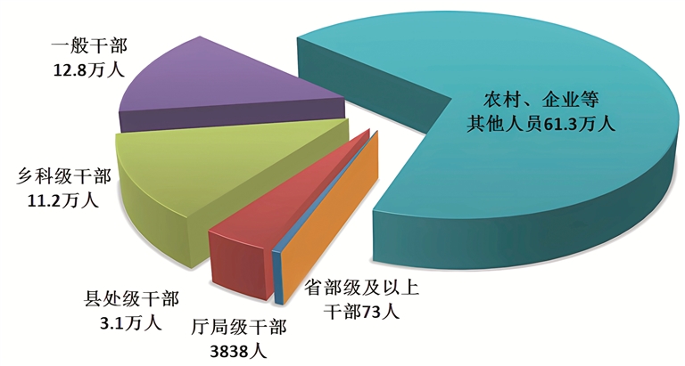 2024年全國(guó)紀(jì)檢監(jiān)察機(jī)關(guān)立案省部級(jí)及以上干部73人