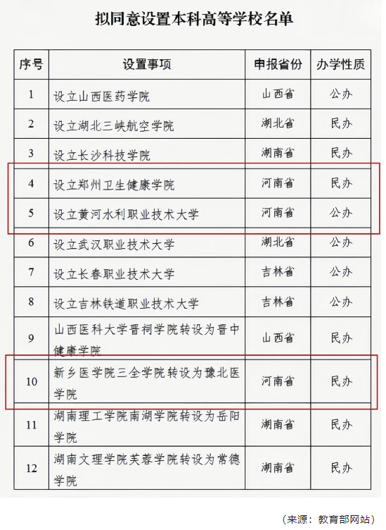 教育部公示！河南擬新增3所高校