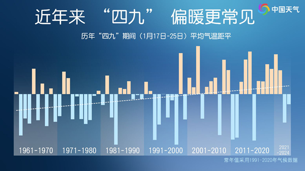 四九會(huì)一直暖下去嗎？冬天偏暖是否成常態(tài)？專家解讀