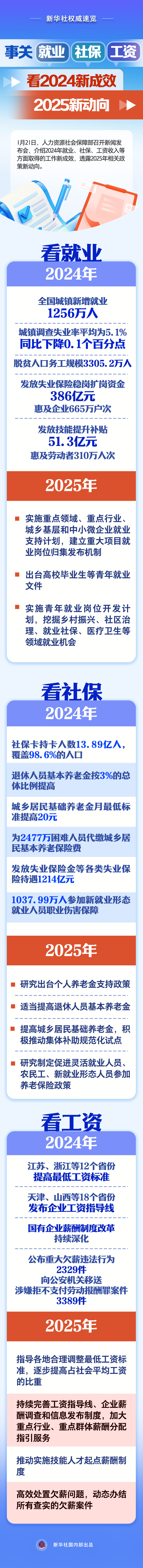 事關(guān)就業(yè)、社保、工資，看2024新成效、2025新動(dòng)向