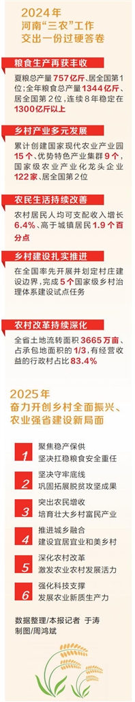 聚焦農(nóng)業(yè)增效益 2025年河南省“三農(nóng)”工作劃定這些重點